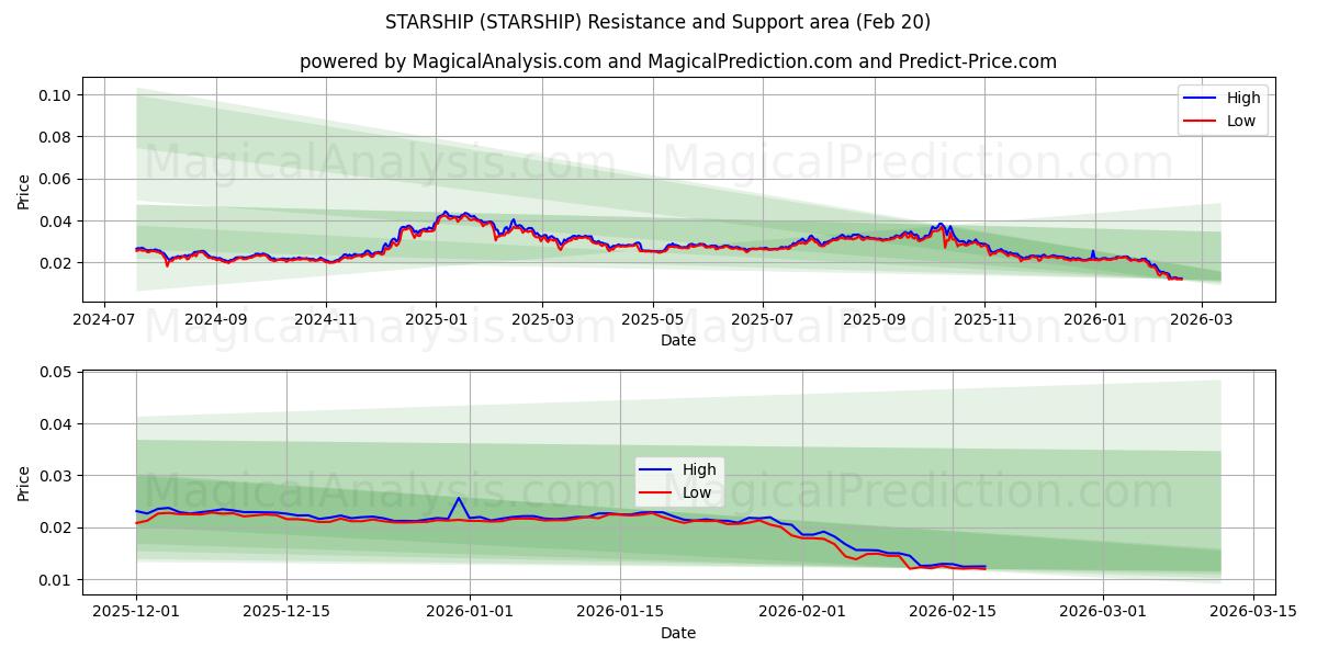  RAUMSCHIFF (STARSHIP) Support and Resistance area (19 Feb) 