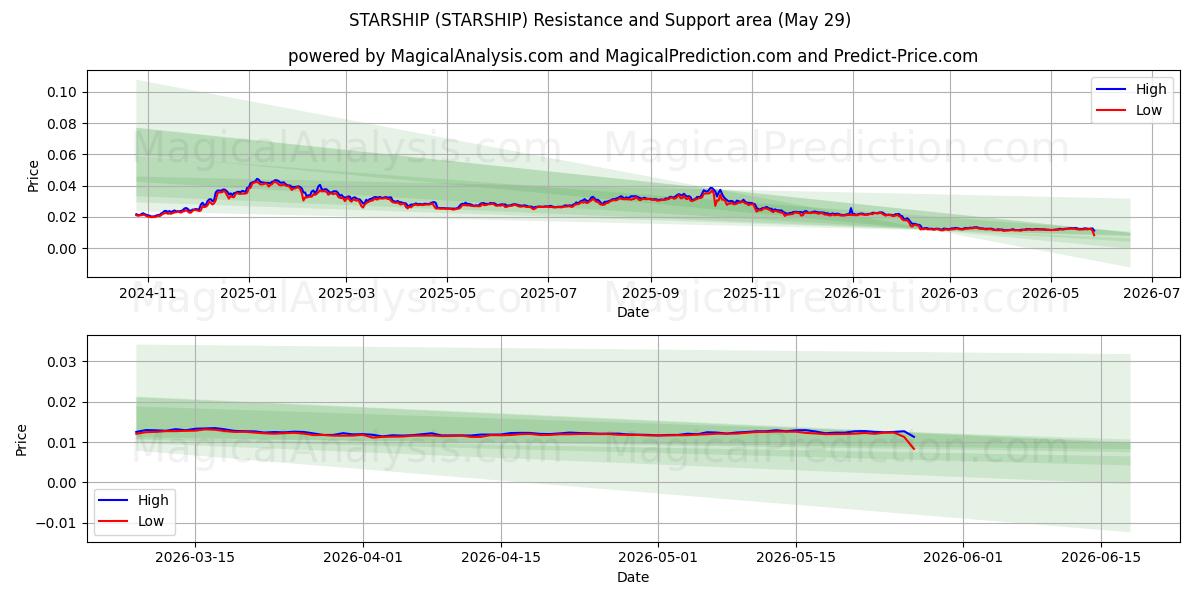  स्टारशिप (STARSHIP) Support and Resistance area (28 May) 