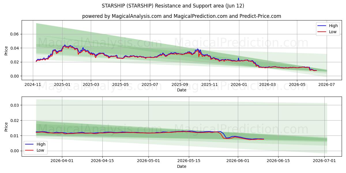  STJERNESKIP (STARSHIP) Support and Resistance area (11 Jun) 