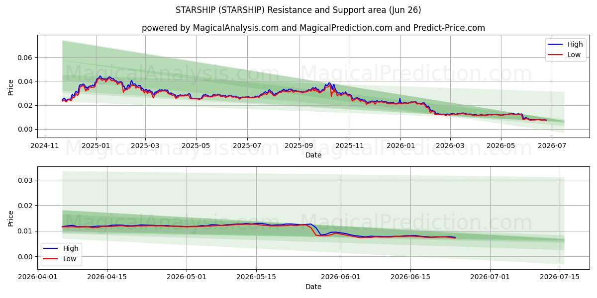  星舰 (STARSHIP) Support and Resistance area (25 Jun) 