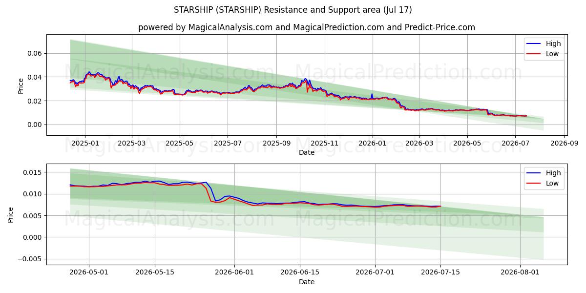  ЗВЕЗДНЫЙ КОРАБЛЬ (STARSHIP) Support and Resistance area (16 Jul) 
