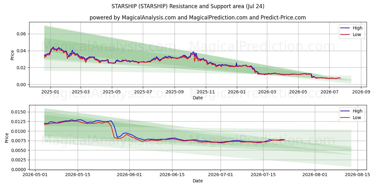  STARSHIP (STARSHIP) Support and Resistance area (23 Jul) 