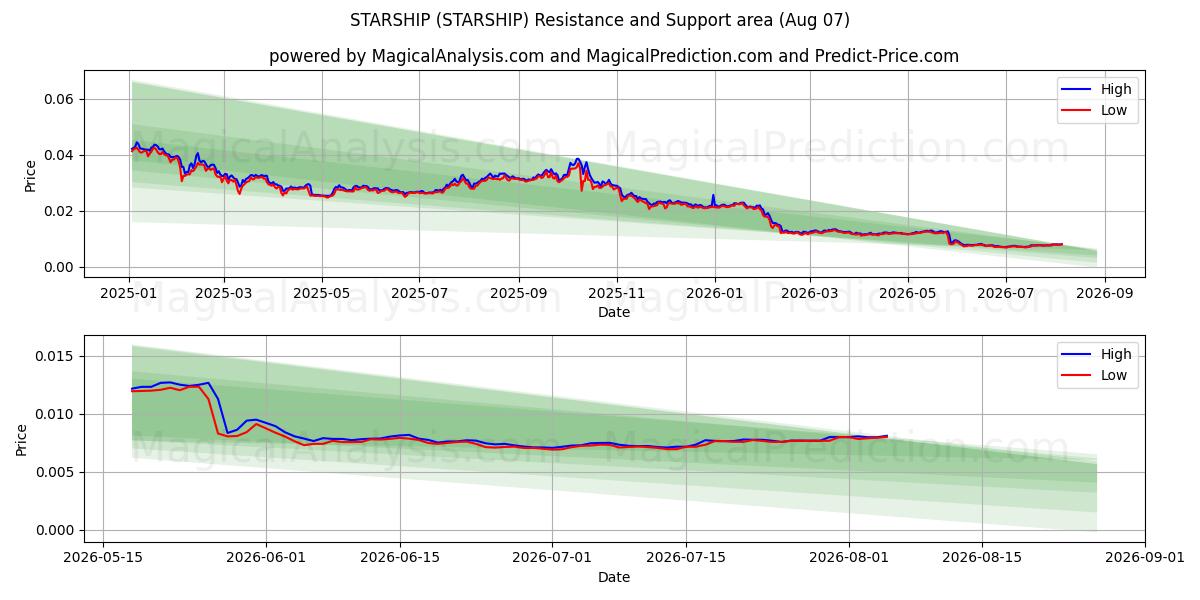 ستارگی (STARSHIP) Support and Resistance area (06 Aug) 