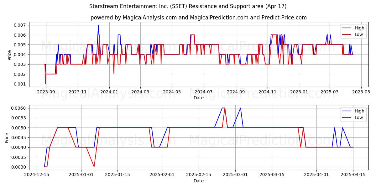 Starstream Entertainment Inc. (SSET) Support and Resistance area (17 Apr) 