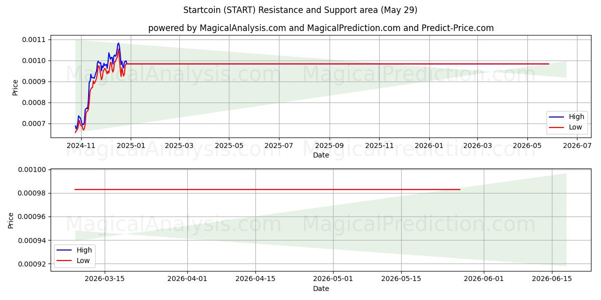  Startcoin (START) Support and Resistance area (28 May) 