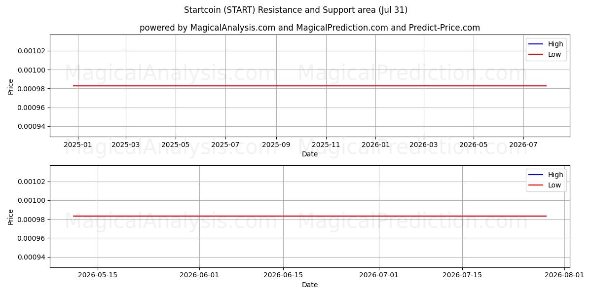  Startcoin (START) Support and Resistance area (30 Jul) 