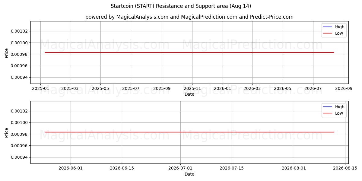  Startcoin (START) Support and Resistance area (13 Aug) 