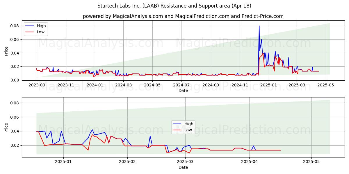  Startech Labs Inc. (LAAB) Support and Resistance area (18 Apr) 