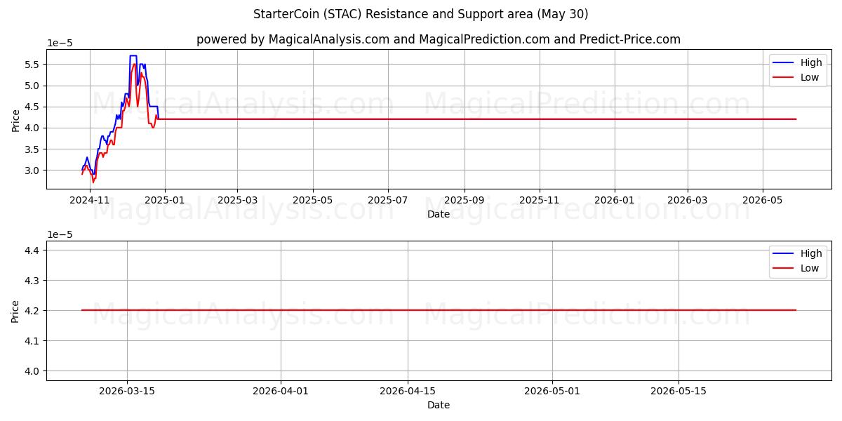  StarterCoin (STAC) Support and Resistance area (29 May) 