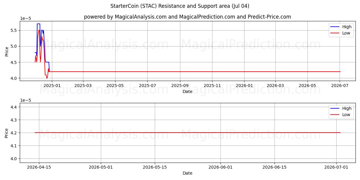  StarterCoin (STAC) Support and Resistance area (03 Jul) 