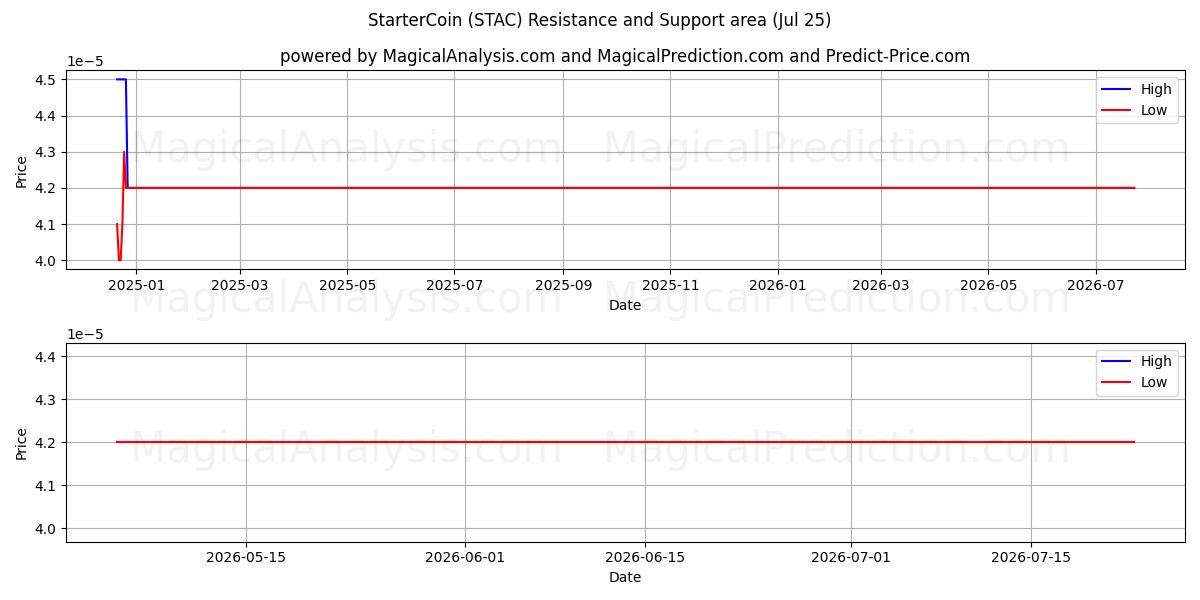  StarterCoin (STAC) Support and Resistance area (24 Jul) 