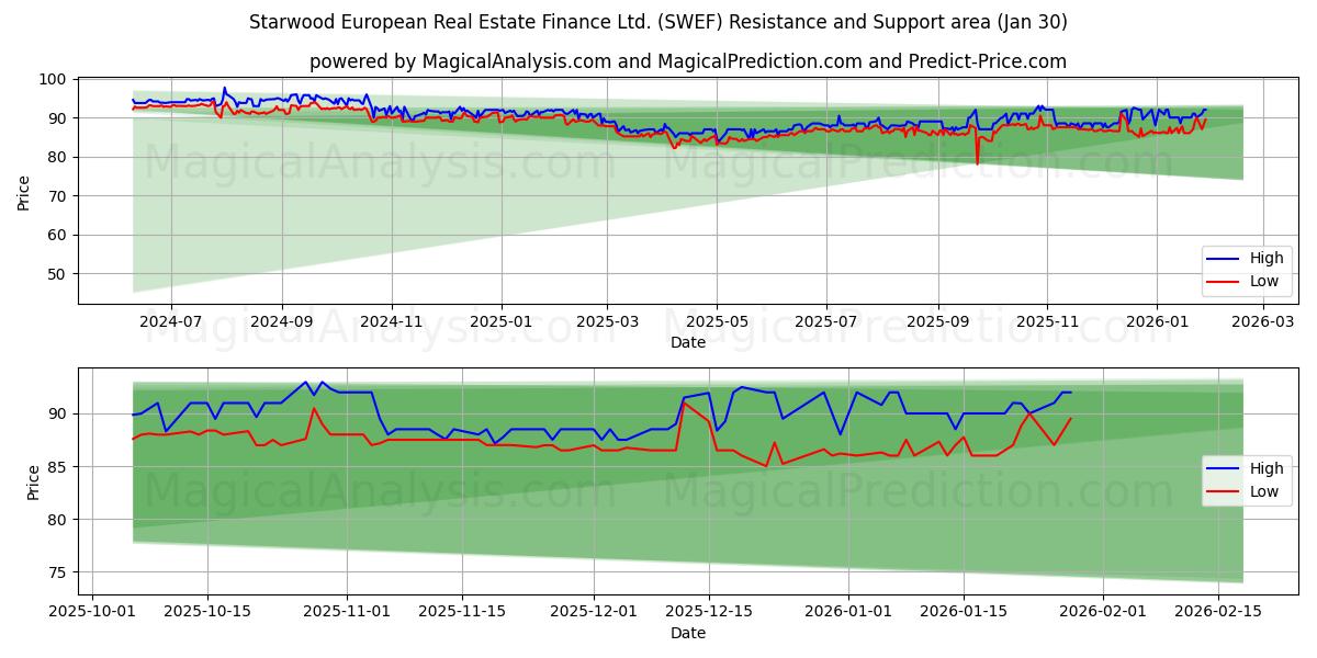  Starwood European Real Estate Finance Ltd. (SWEF) Support and Resistance area (29 Jan) 