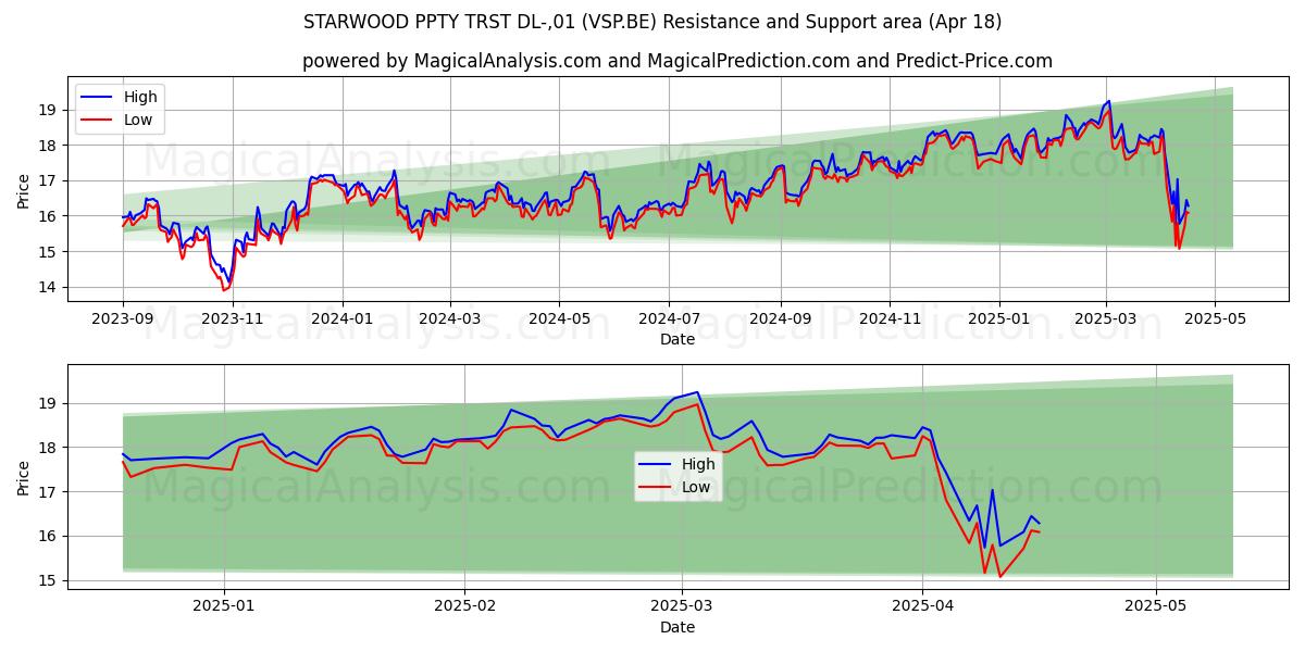  STARWOOD PPTY TRST DL-,01 (VSP.BE) Support and Resistance area (18 Apr) 