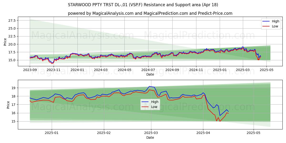  STARWOOD PPTY TRST DL-,01 (VSP.F) Support and Resistance area (18 Apr) 