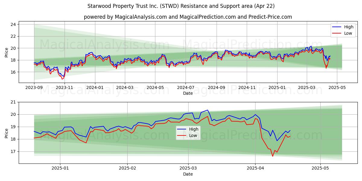  Starwood Property Trust Inc. (STWD) Support and Resistance area (22 Apr) 