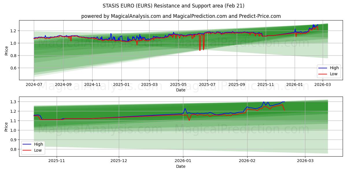  欧元区停滞 (EURS) Support and Resistance area (20 Feb) 