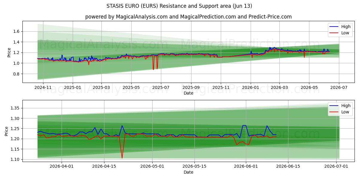  STASIS EURO (EURS) Support and Resistance area (12 Jun) 