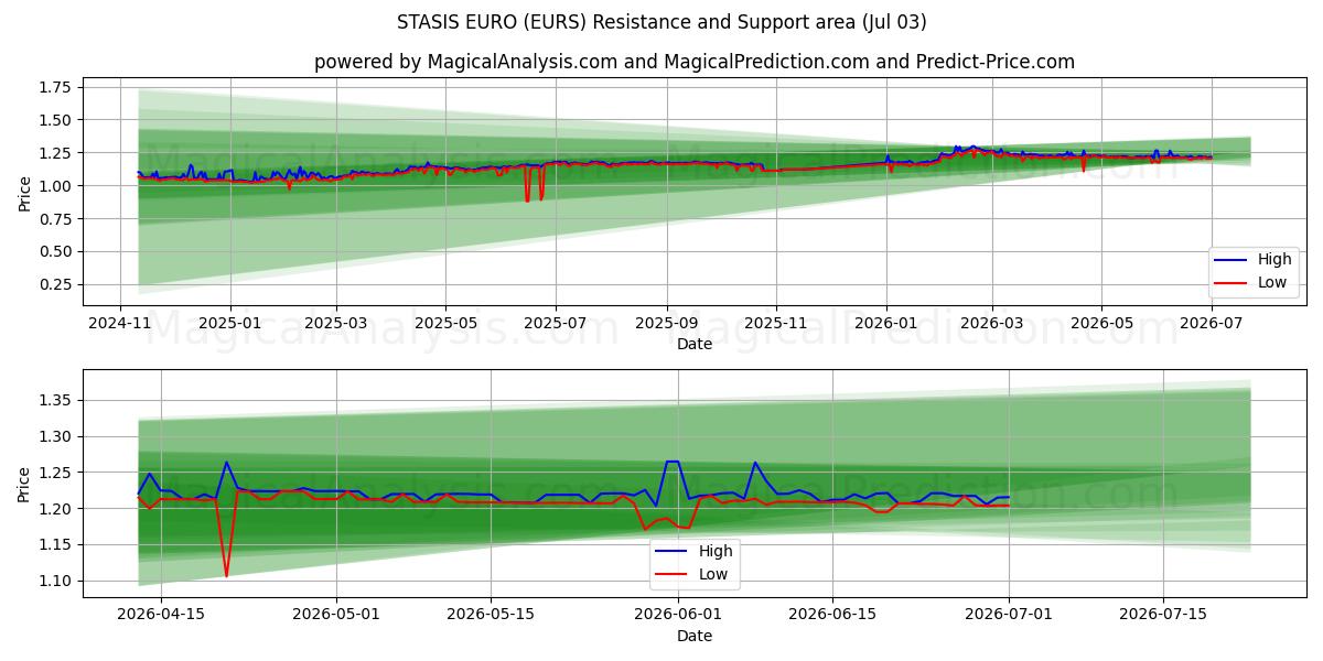  STASIS EURO (EURS) Support and Resistance area (02 Jul) 