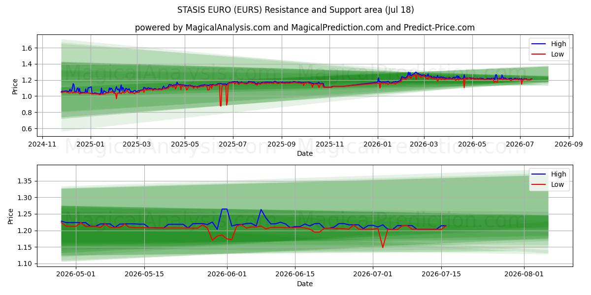  STAZ EURO (EURS) Support and Resistance area (17 Jul) 
