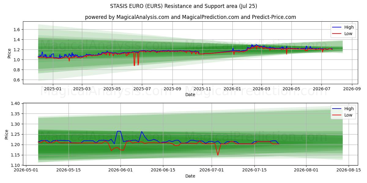  STASIS EURO (EURS) Support and Resistance area (24 Jul) 