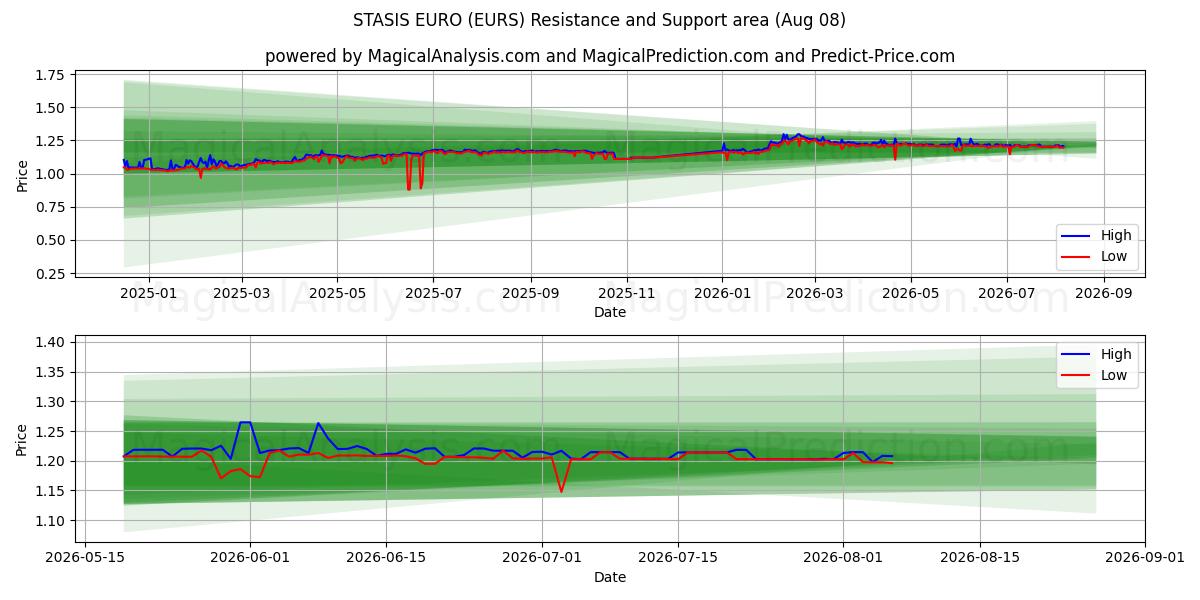  STASIS EURO (EURS) Support and Resistance area (07 Aug) 