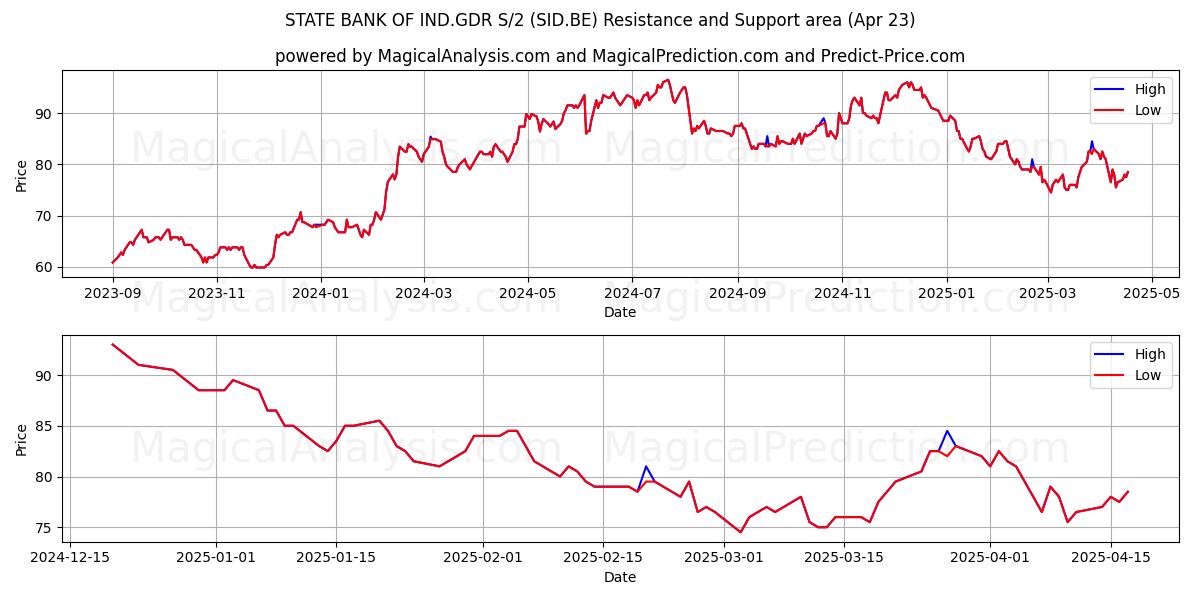 STATE BANK OF IND.GDR S/2 (SID.BE) Support and Resistance area (23 Apr) 