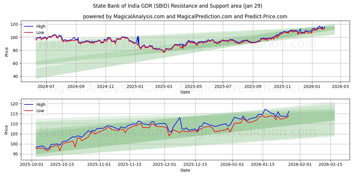  State Bank of India GDR (SBID) Support and Resistance area (28 Jan) 