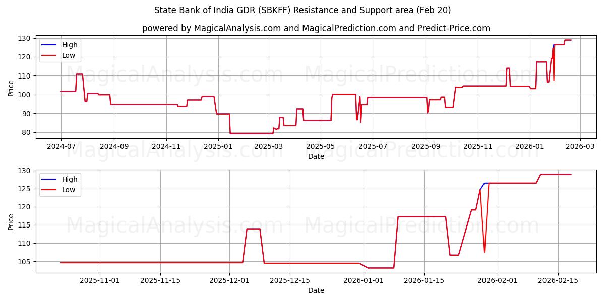  State Bank of India GDR (SBKFF) Support and Resistance area (19 Feb) 