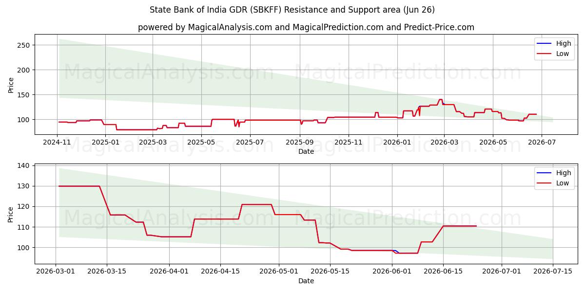  State Bank of India GDR (SBKFF) Support and Resistance area (25 Jun) 