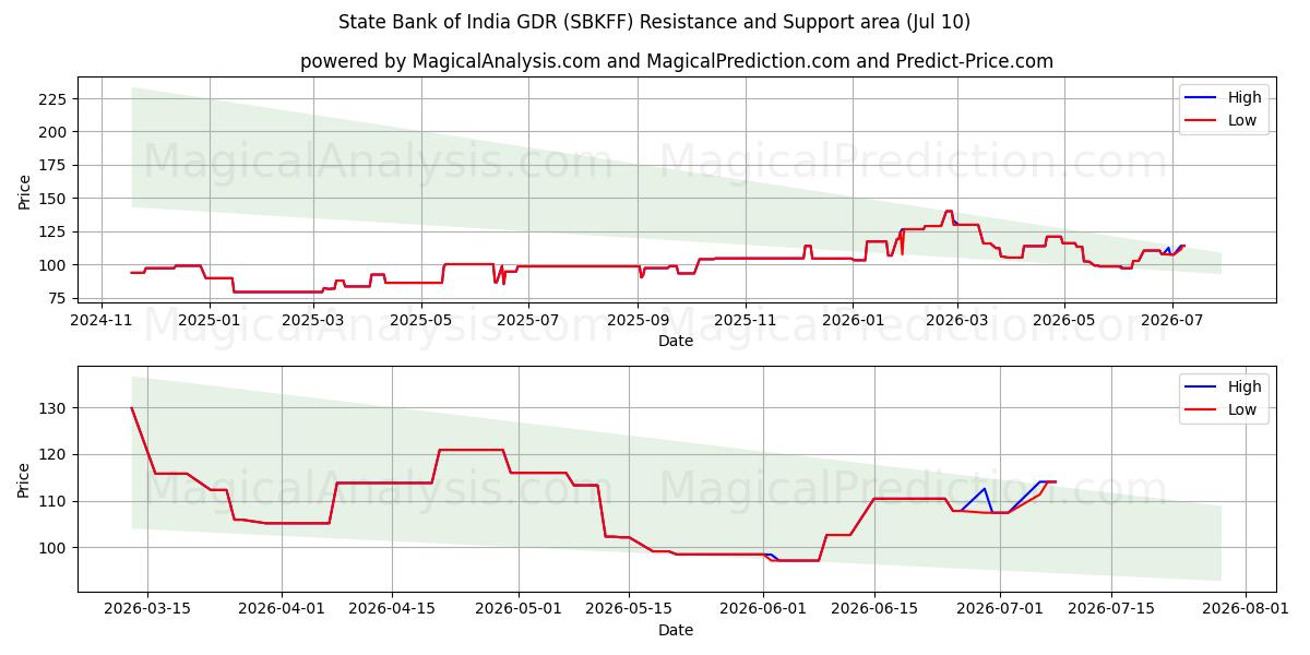  State Bank of India GDR (SBKFF) Support and Resistance area (09 Jul) 