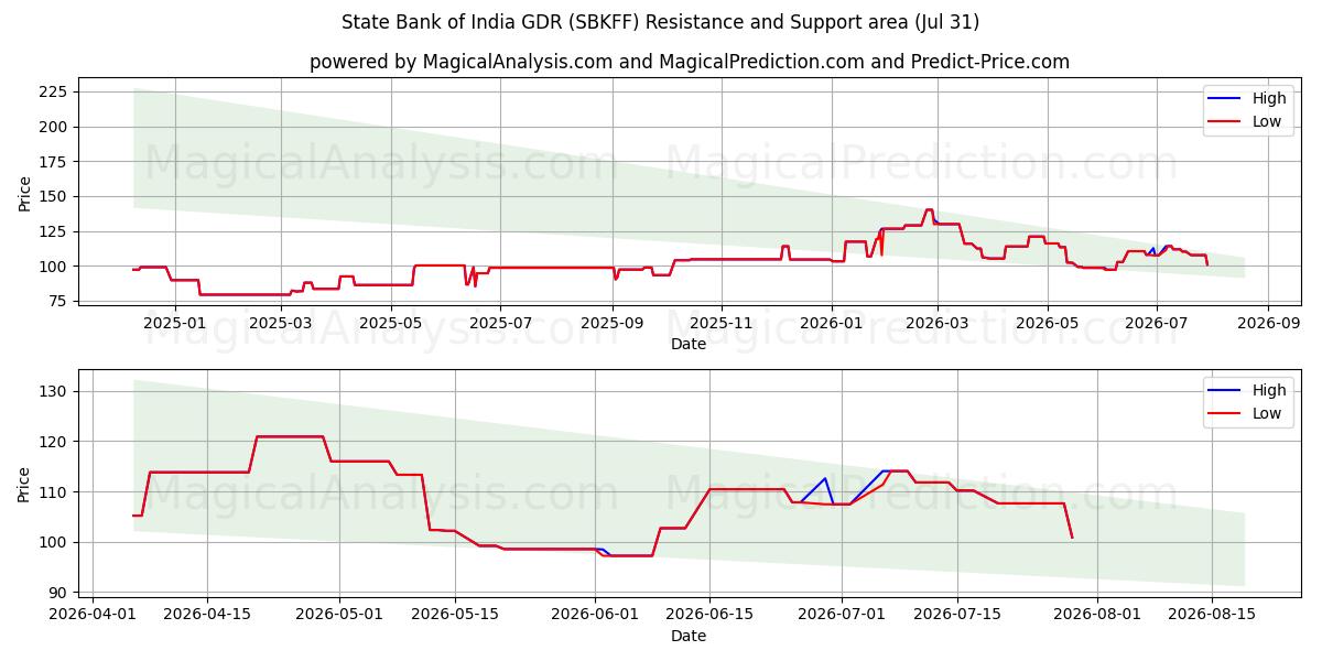  State Bank of India GDR (SBKFF) Support and Resistance area (30 Jul) 
