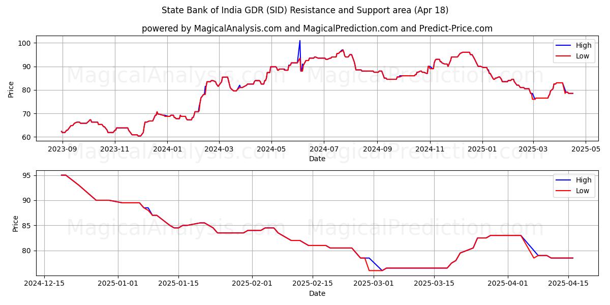  State Bank of India GDR (SID) Support and Resistance area (18 Apr) 