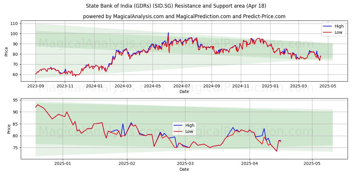  State Bank of India (GDRs) (SID.SG) Support and Resistance area (18 Apr) 