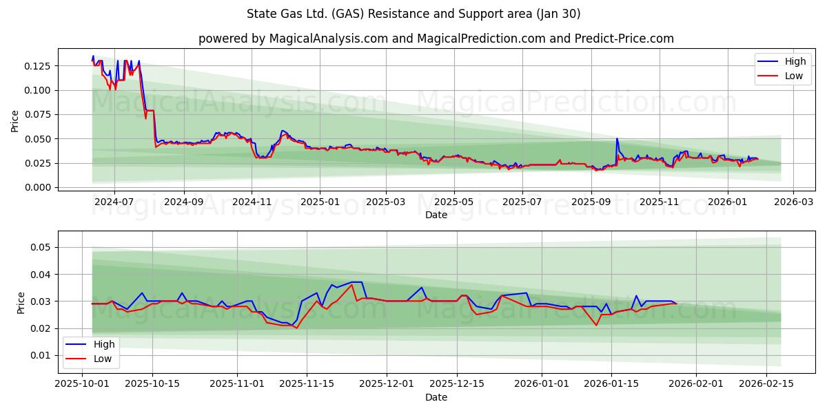  State Gas Ltd. (GAS) Support and Resistance area (29 Jan) 