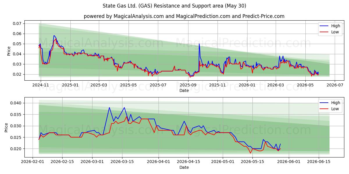  State Gas Ltd. (GAS) Support and Resistance area (29 May) 