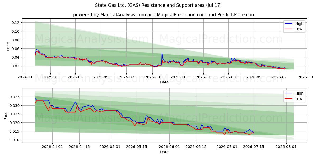  State Gas Ltd. (GAS) Support and Resistance area (16 Jul) 