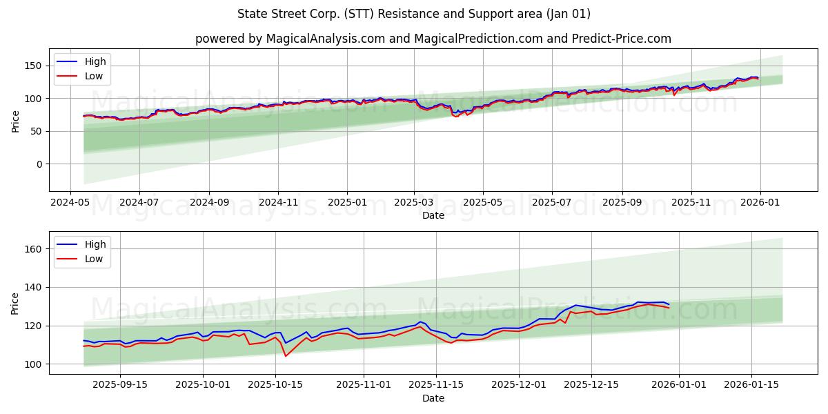  State Street Corp. (STT) Support and Resistance area (31 Dec) 