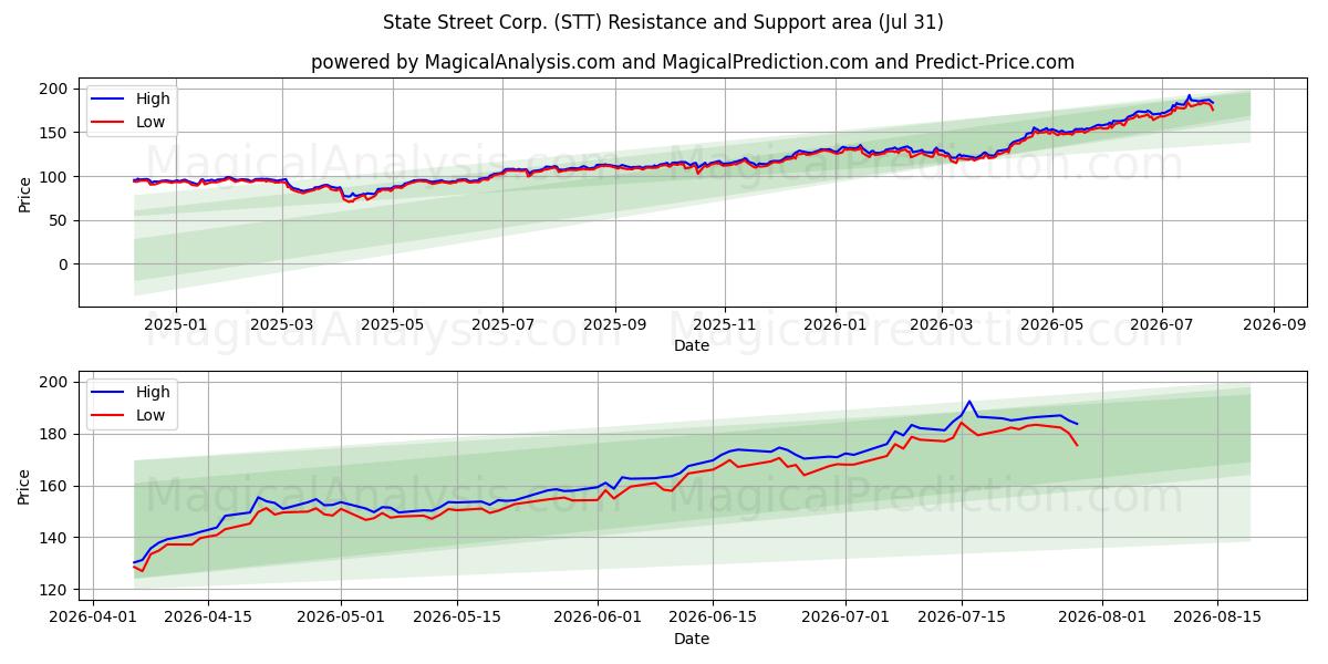  State Street Corp. (STT) Support and Resistance area (30 Jul) 