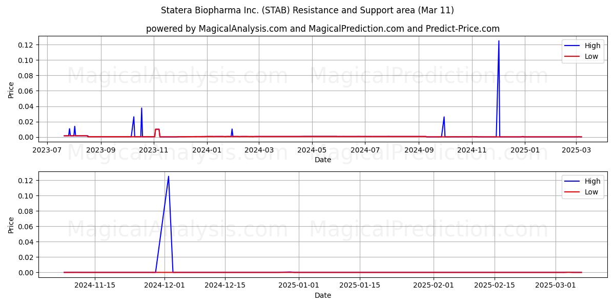  Statera Biopharma Inc. (STAB) Support and Resistance area (14 Mar) 