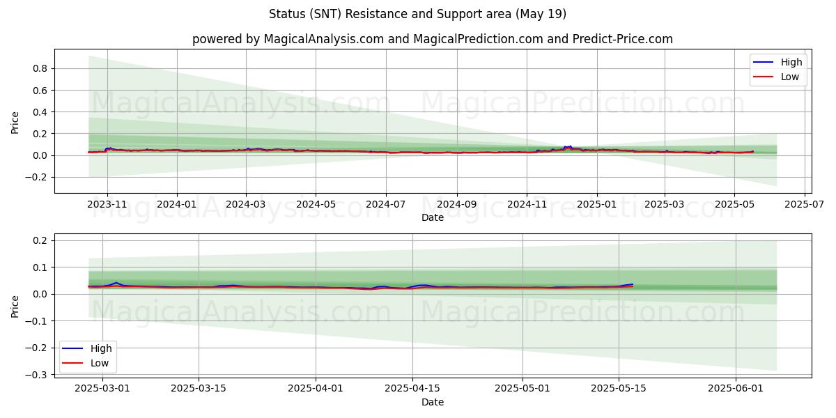  स्थिति (SNT) Support and Resistance area (19 May) 