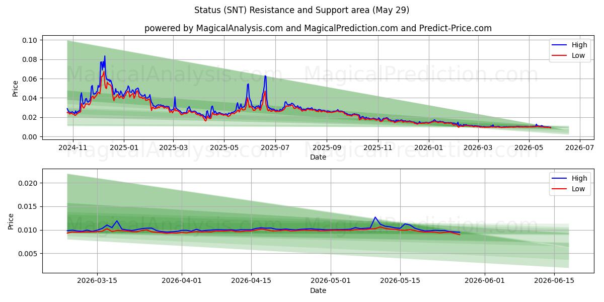 وضعیت (SNT) Support and Resistance area (28 May) 