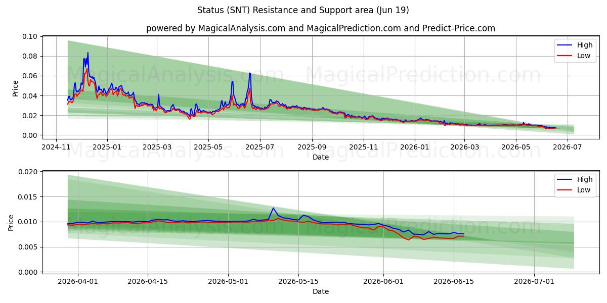  स्थिति (SNT) Support and Resistance area (11 Jun) 