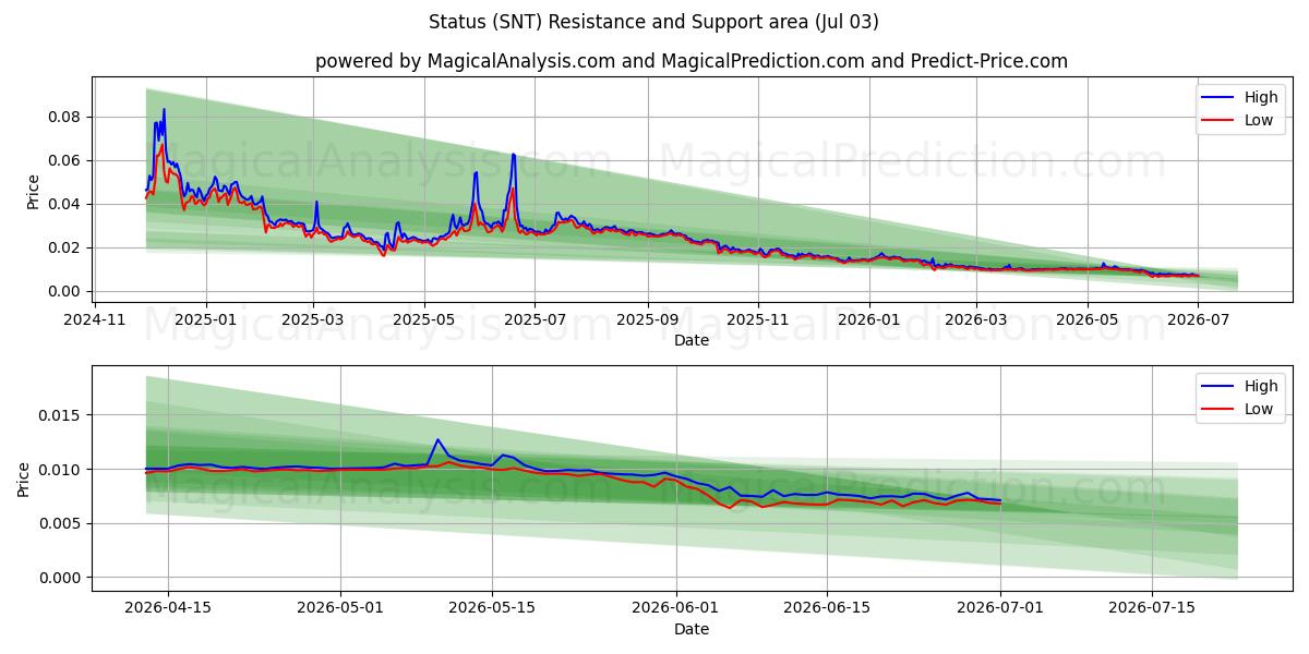  Status (SNT) Support and Resistance area (02 Jul) 