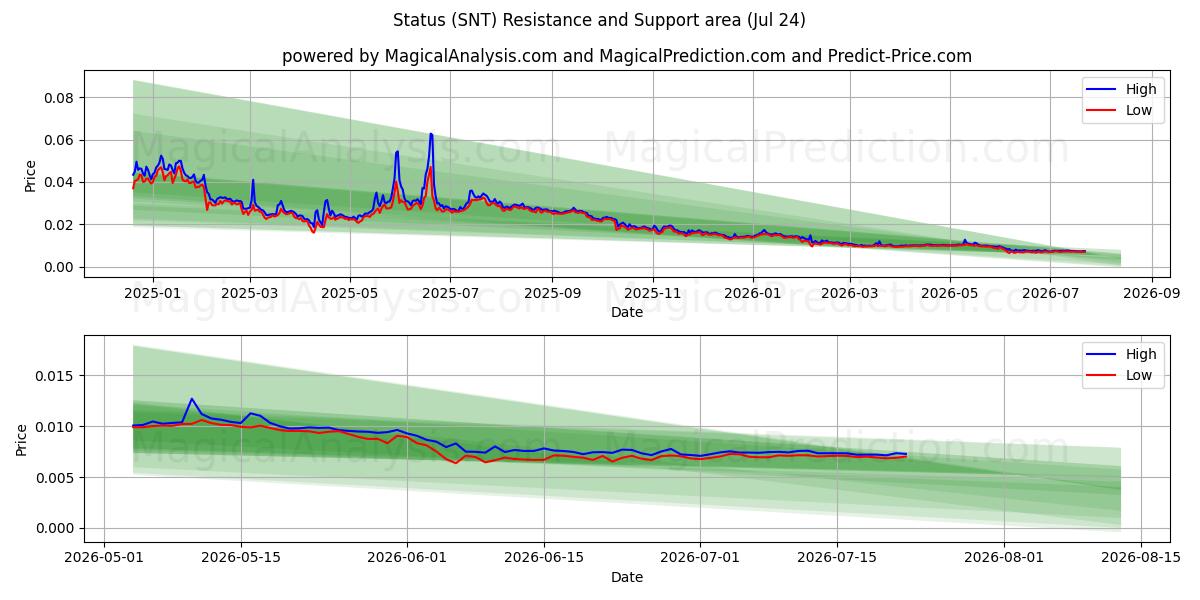  स्थिति (SNT) Support and Resistance area (23 Jul) 