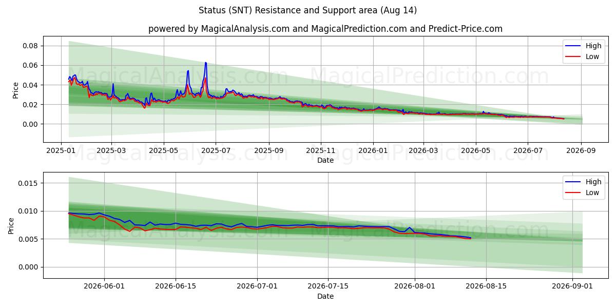  حالة (SNT) Support and Resistance area (13 Aug) 