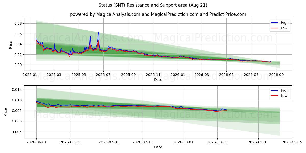  Status (SNT) Support and Resistance area (20 Aug) 