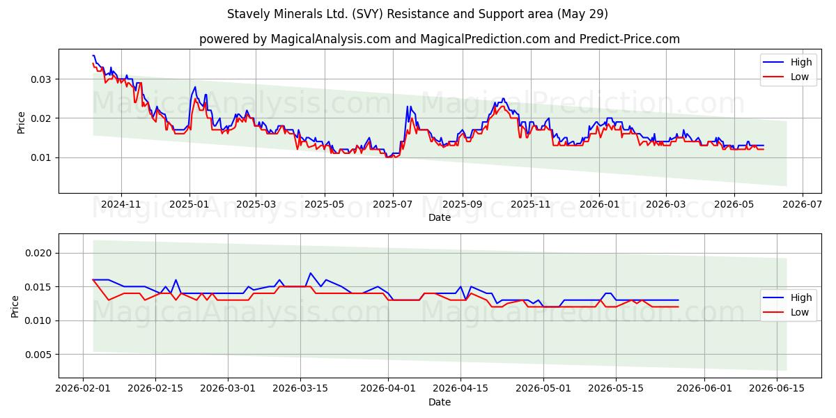  Stavely Minerals Ltd. (SVY) Support and Resistance area (28 May) 