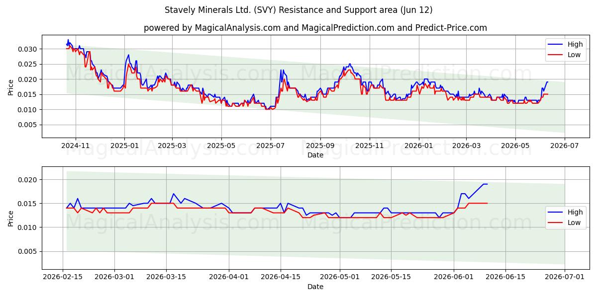  Stavely Minerals Ltd. (SVY) Support and Resistance area (11 Jun) 