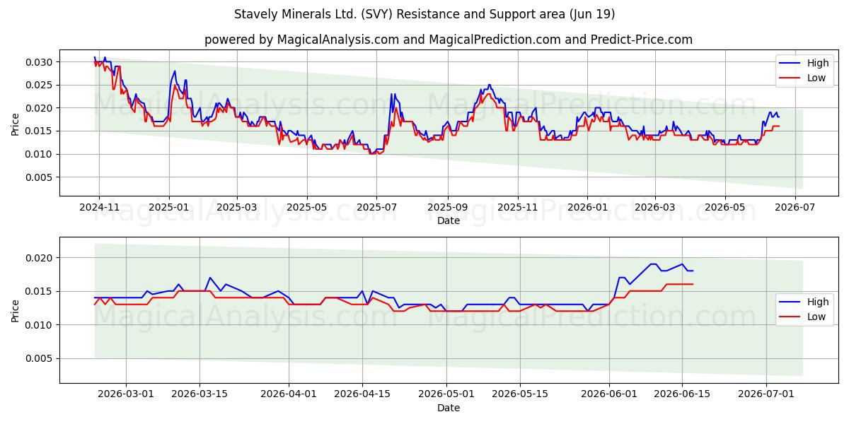  Stavely Minerals Ltd. (SVY) Support and Resistance area (18 Jun) 
