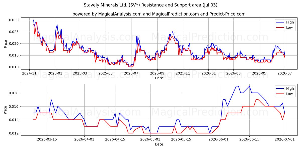  Stavely Minerals Ltd. (SVY) Support and Resistance area (02 Jul) 